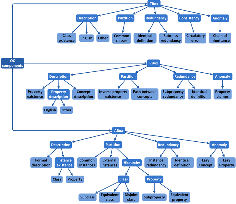 Ontology completeness (OC) tree of conditions, semantic checks and corresponding weights