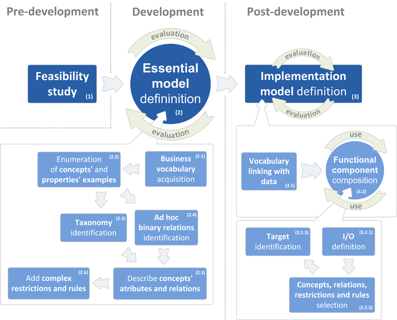 Process of rapid ontology development (ROD)