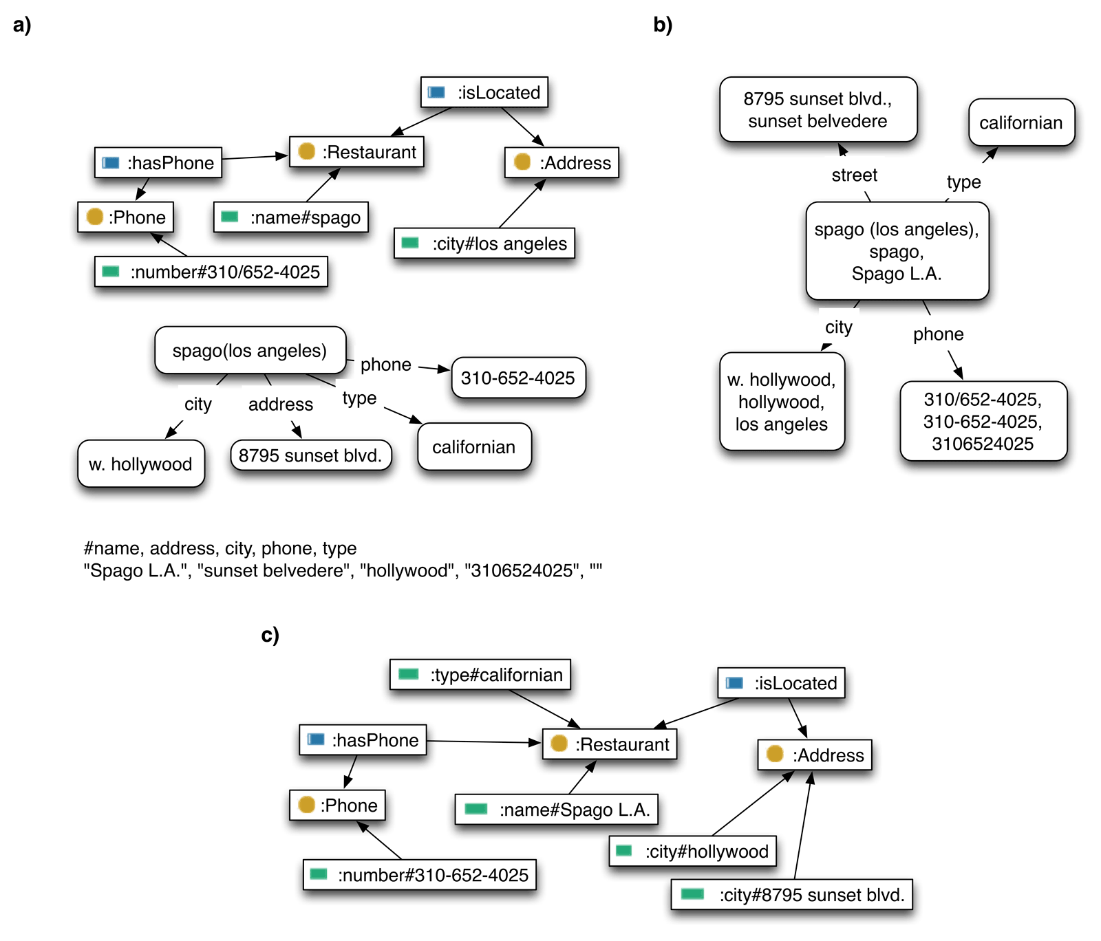Entity resolution and redundancy elimination on three knowledge chunks (see Section 3.2). a) Input data in a form of ontology (see Figure 3.2), network and attribute values. b) Cluster network obtained with entity resolution (i.e. matching). c) Final ontology obtained after redundancy elimination and appropriate postprocessing.