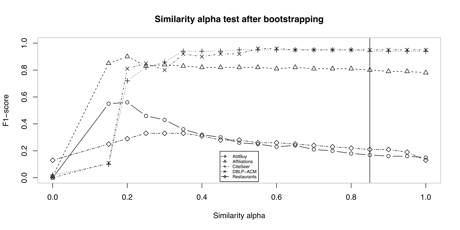 Comparison of entity resolution results after bootstrapping according to similarity alpha.