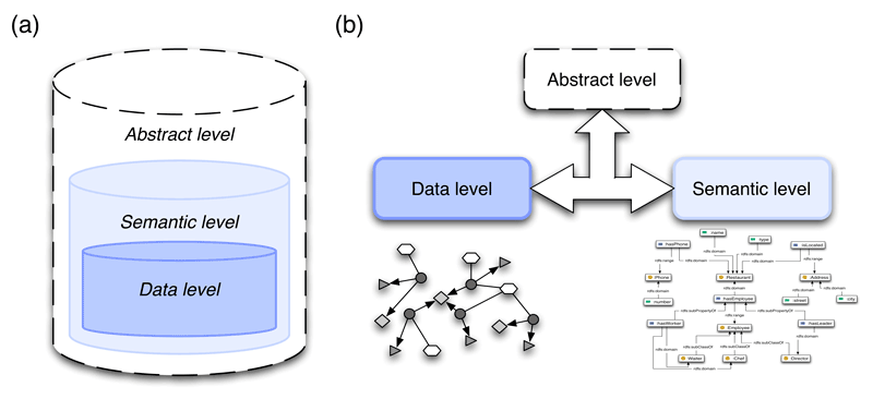 (a) information-based view of the data architecture; (b) data-based view of the data architecture