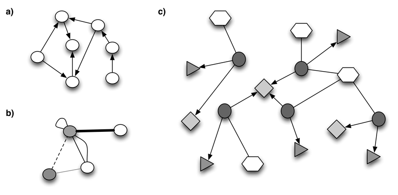 (a) directed graph; (b) labeled undirected multigraph (labels are represented graphically); (c) network representing a group of related restaurants (circles correspond to restaurants, hexagons to their types, triangles to different phone numbers, while squares represent respective cities).