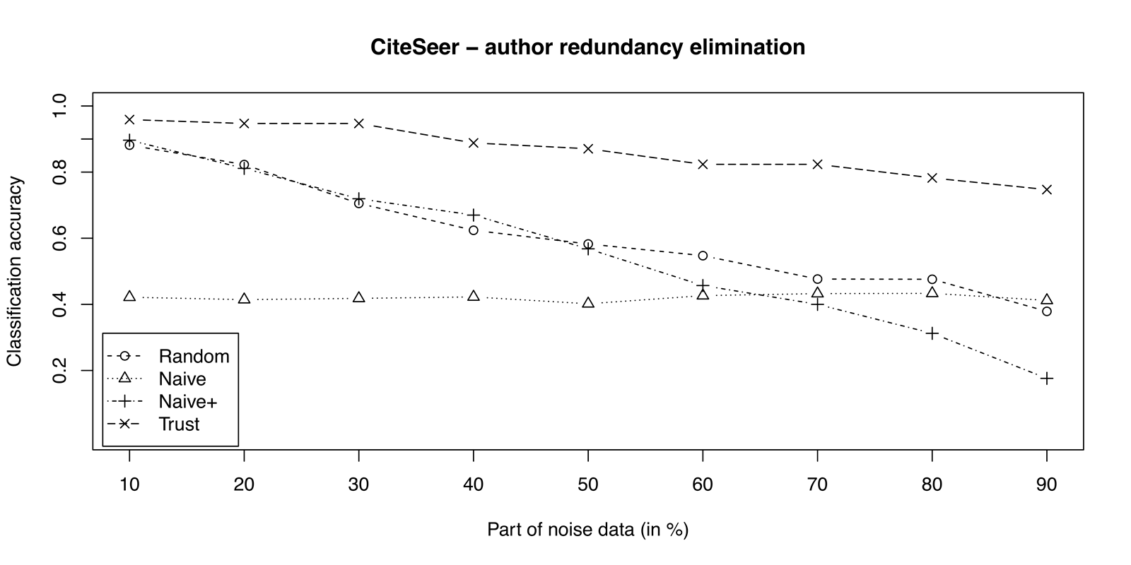 Redundancy elimination on CiteSeer dataset for $34$ random clusters (as a result of ER), containing author names.
