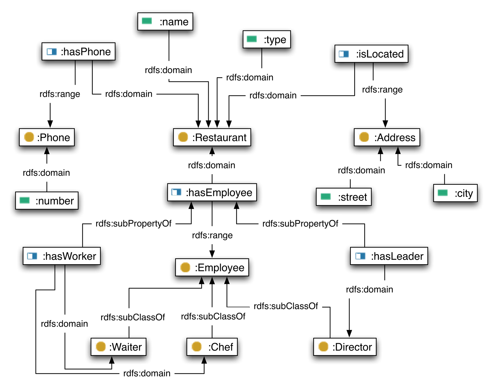 A possible ontology over Restaurants dataset (description in Section 6.1). Classes are represented by circles, related data by half-white rectangles and attributes by full-colour rectangles. Key concepts of the ontology are Restaurant, Address, Phone and Employee.