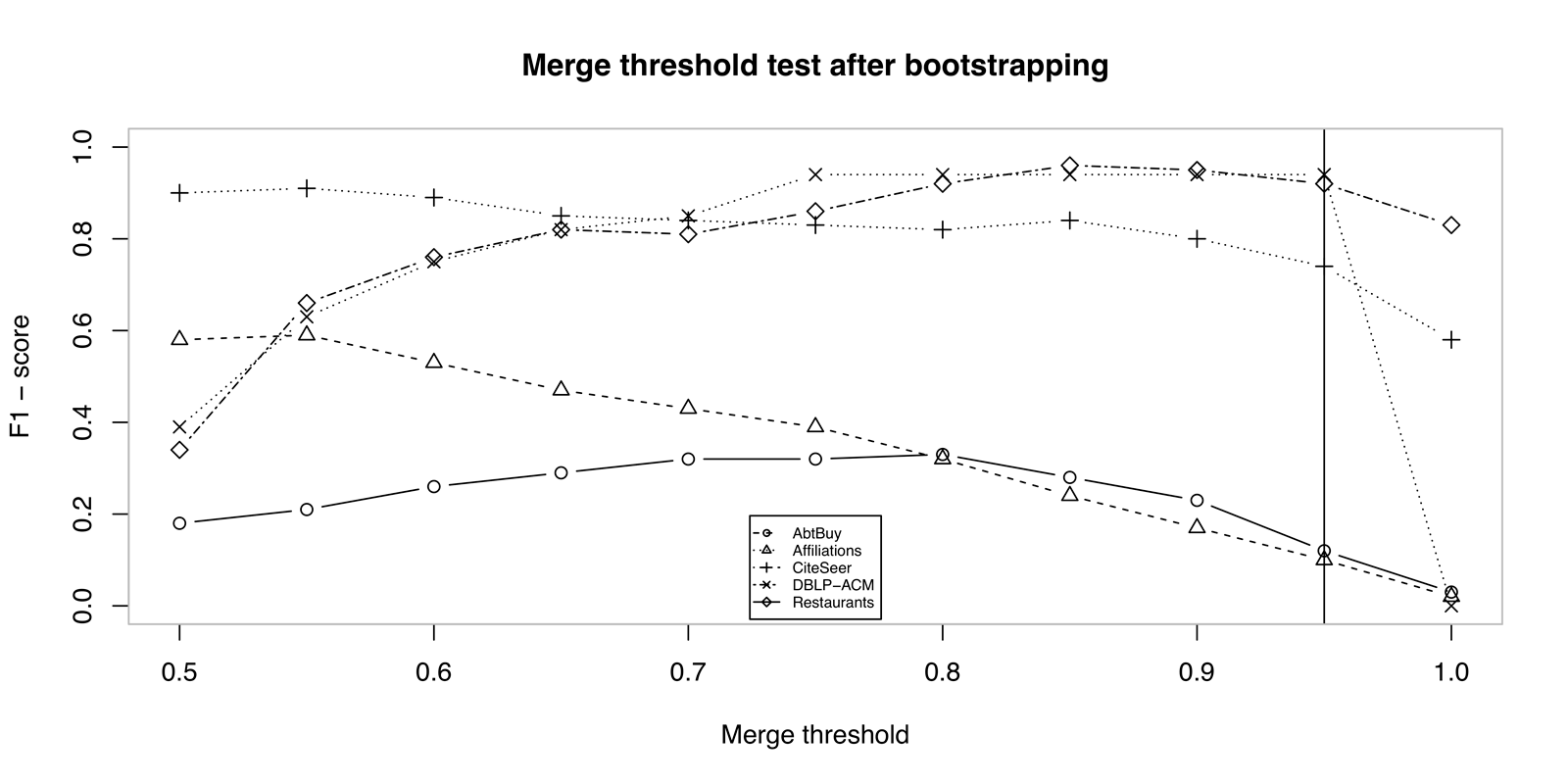 Comparison of entity resolution results after bootstrapping according to $\theta_S$ merge threshold.