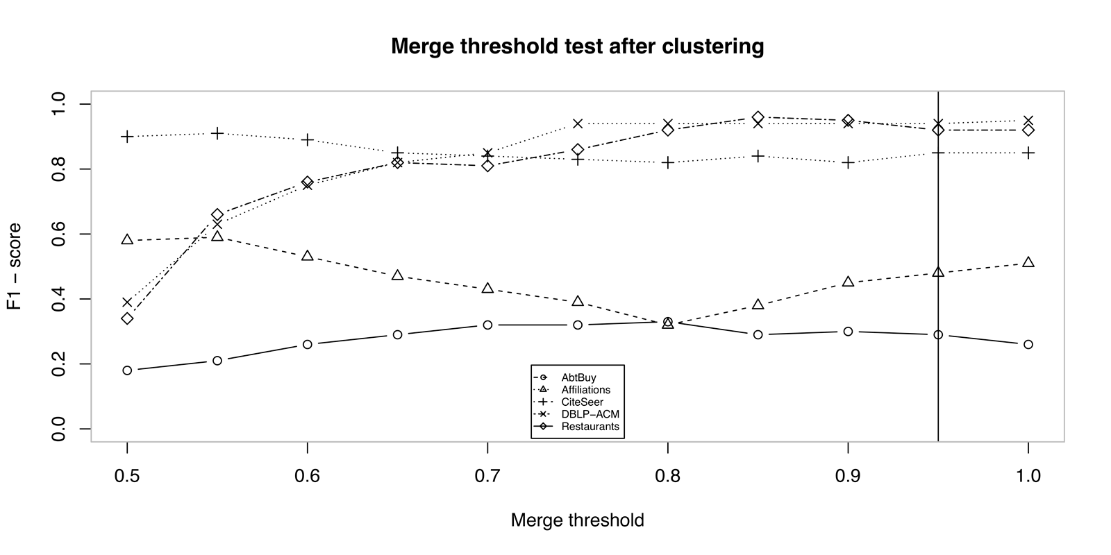 Comparison of entity resolution results after clustering according to $\theta_S$ merge threshold.