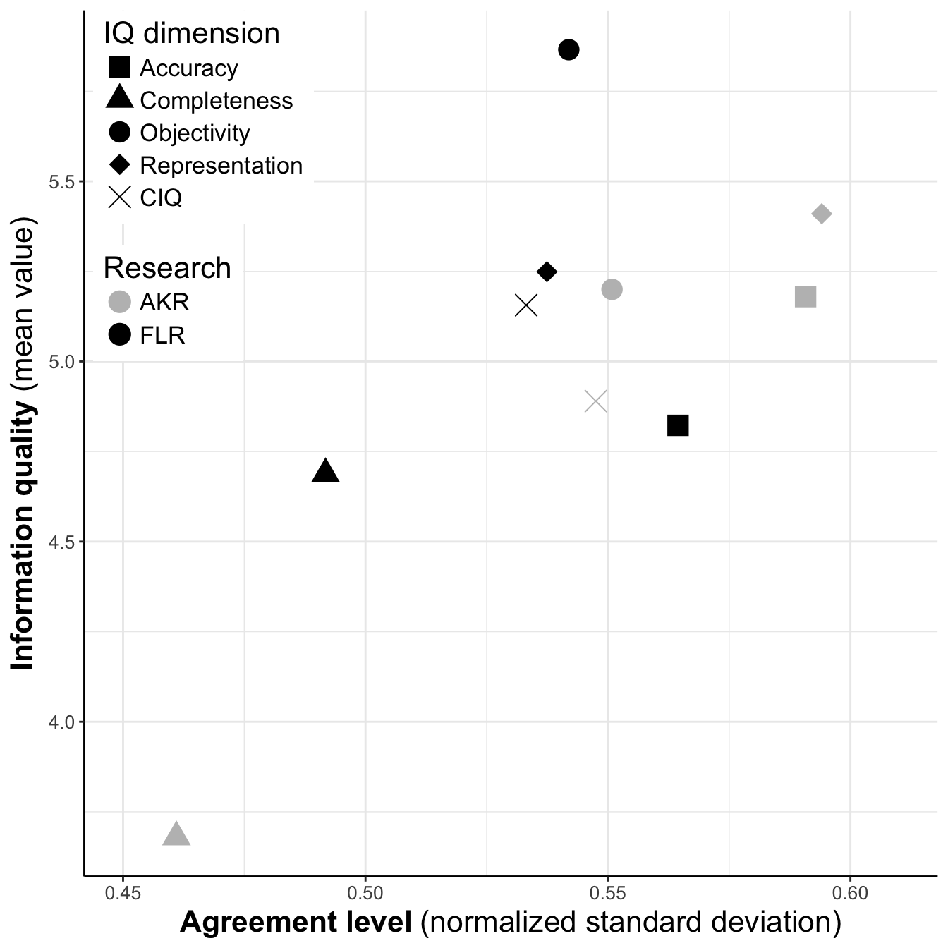 Impact of individual IQ dimensions on IQ and agreement, compared to AKR