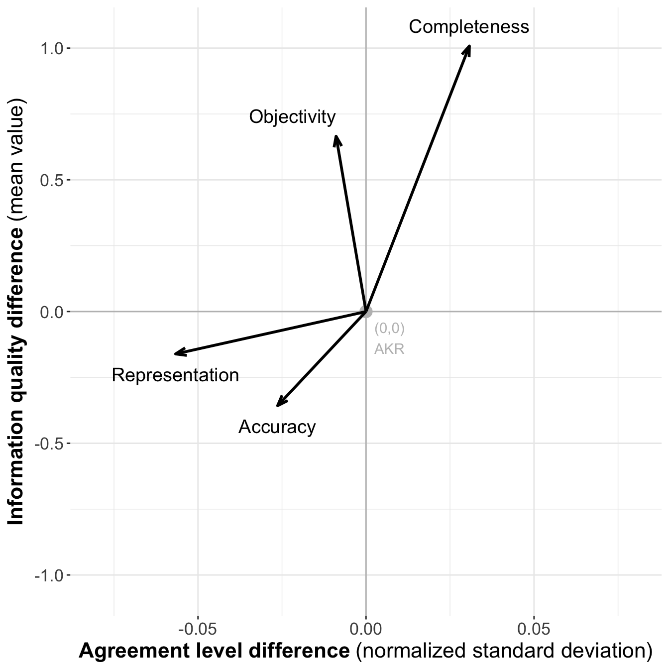 Difference of agreement level and IQ for individual dimensions as vectors compared to AKR $(0,0)$