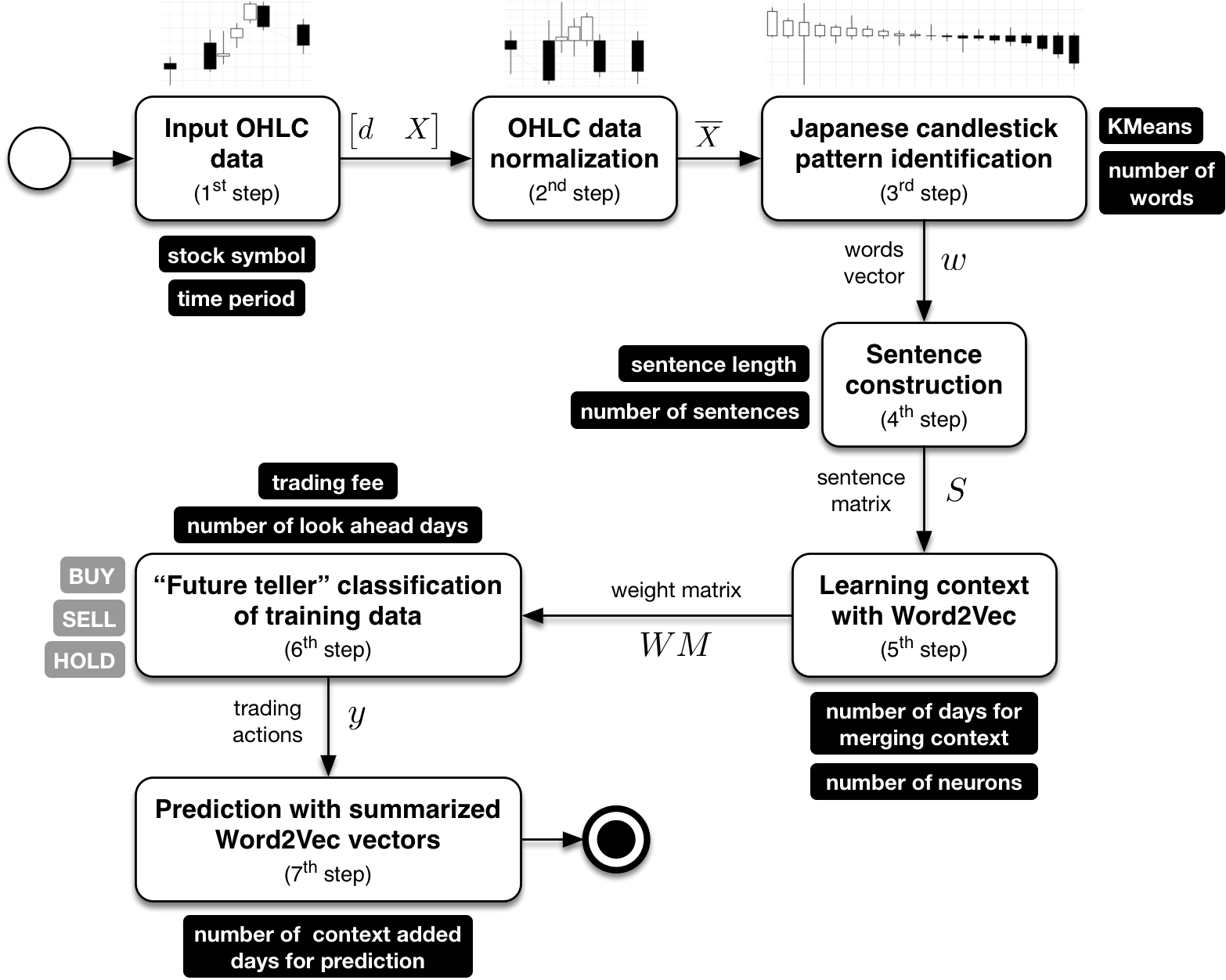 Steps of proposed forecasting model