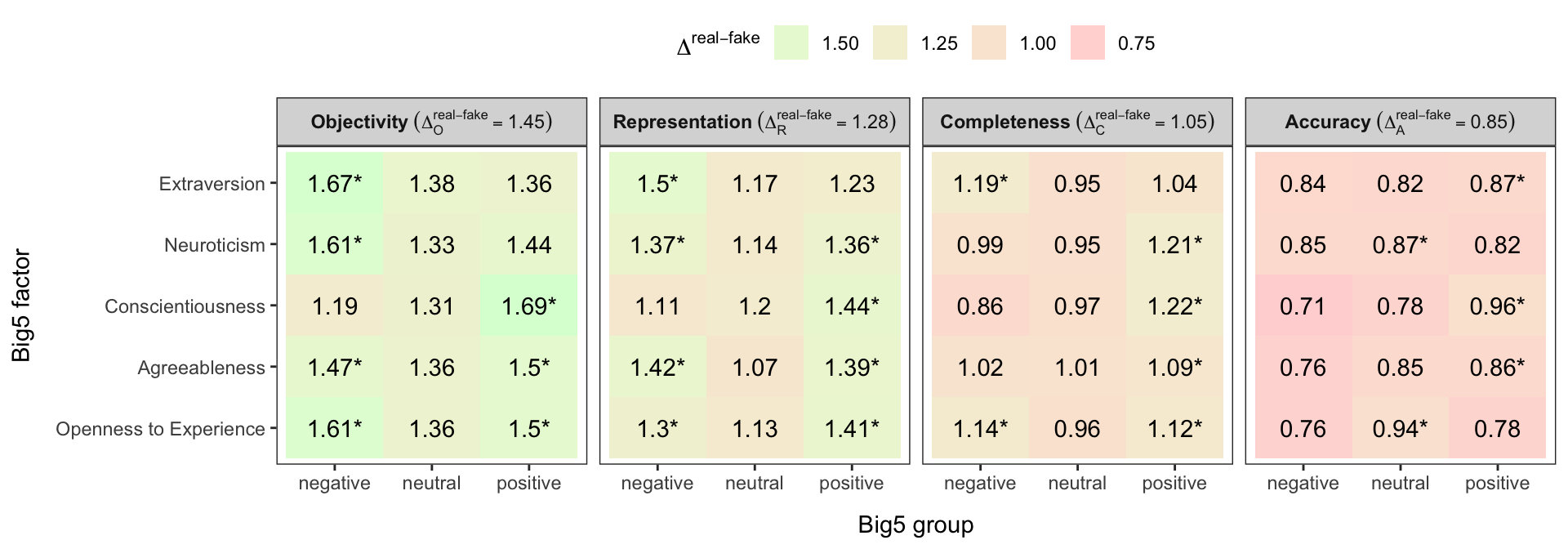 Influence of the Big Five personality factors on the identification of fake and real statement types