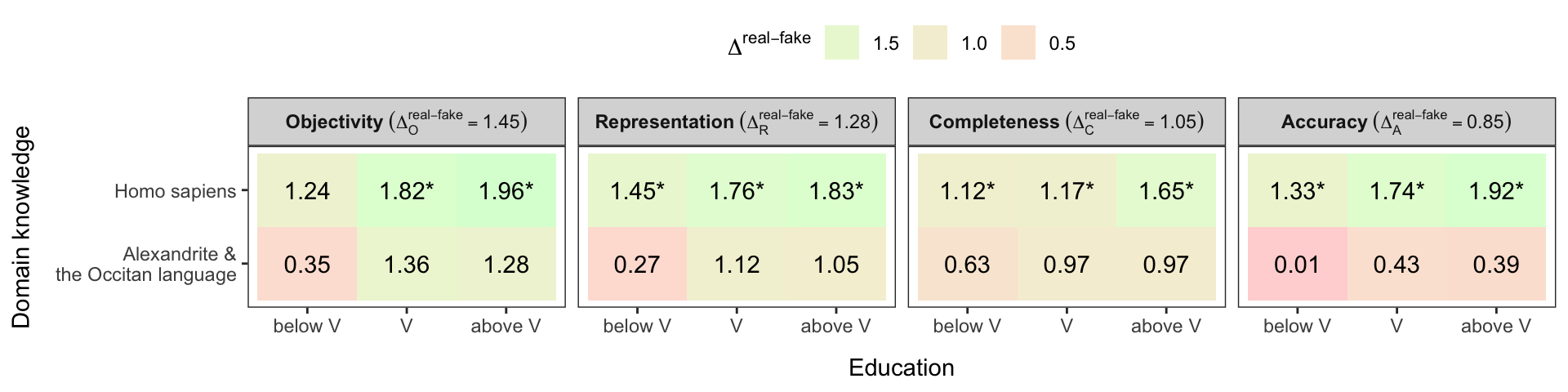 Influence of education and domain knowledge on identification of fake and real statement types. Domain knowledge includes two groups: Homo sapiens (well-known topic) and Alexandrite & the Occitan language (less-known topic). Education is grouped into below V (levels 0–3, from early childhood, primary, to lower and and upper secondary education), V (level 4, post-secondary non-tertiary education) and above V (levels 5–8, from short-cycle tertiary, Bachelor’s, Master’s to Doctoral education), according to the ISCED 2011 classification.