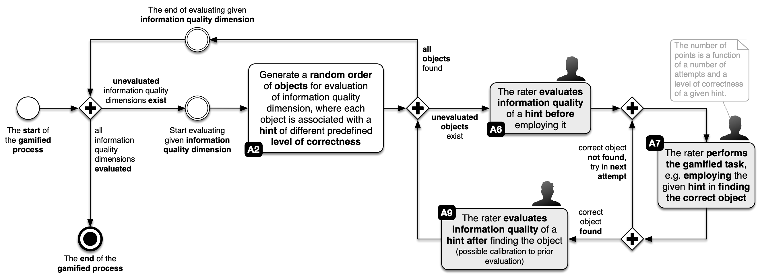 Overview of measuring selected IQ dimensions