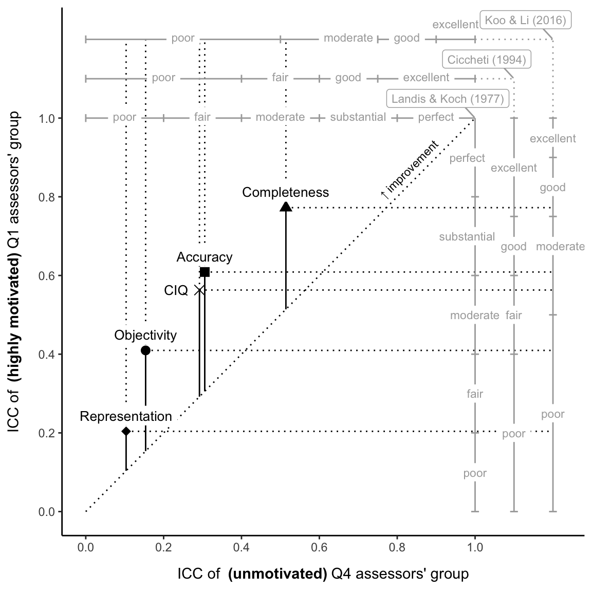 Comparing inter-rater agreement for IQ dimensions in terms of motivation by assessors’ groups. The dual-scale data chart depicts the relationship between ICC values and various interpretations of inter-rater agreement. It compares the four IQ dimensions in terms of the extent to which motivation affected the increase in inter-rater agreement. The bottom x-axis denotes ICC for unmotivated users (Q4), while the left y-axis represents ICC values for highly motivated users (Q1). The scales on top of the x-axis and right of the y-axis denote various ICC interpretations for unmotivated (Q4) and motivated (Q1) users, respectively. The figure depicts all IQ dimensions and the mean value of the aforementioned dimensions. ICC values above the identity line (i.e. the dotted diagonal) represent an increase in ICC, while values below represent a decrease in ICC, when comparing unmotivated (Q4) and motivated (Q1) groups.