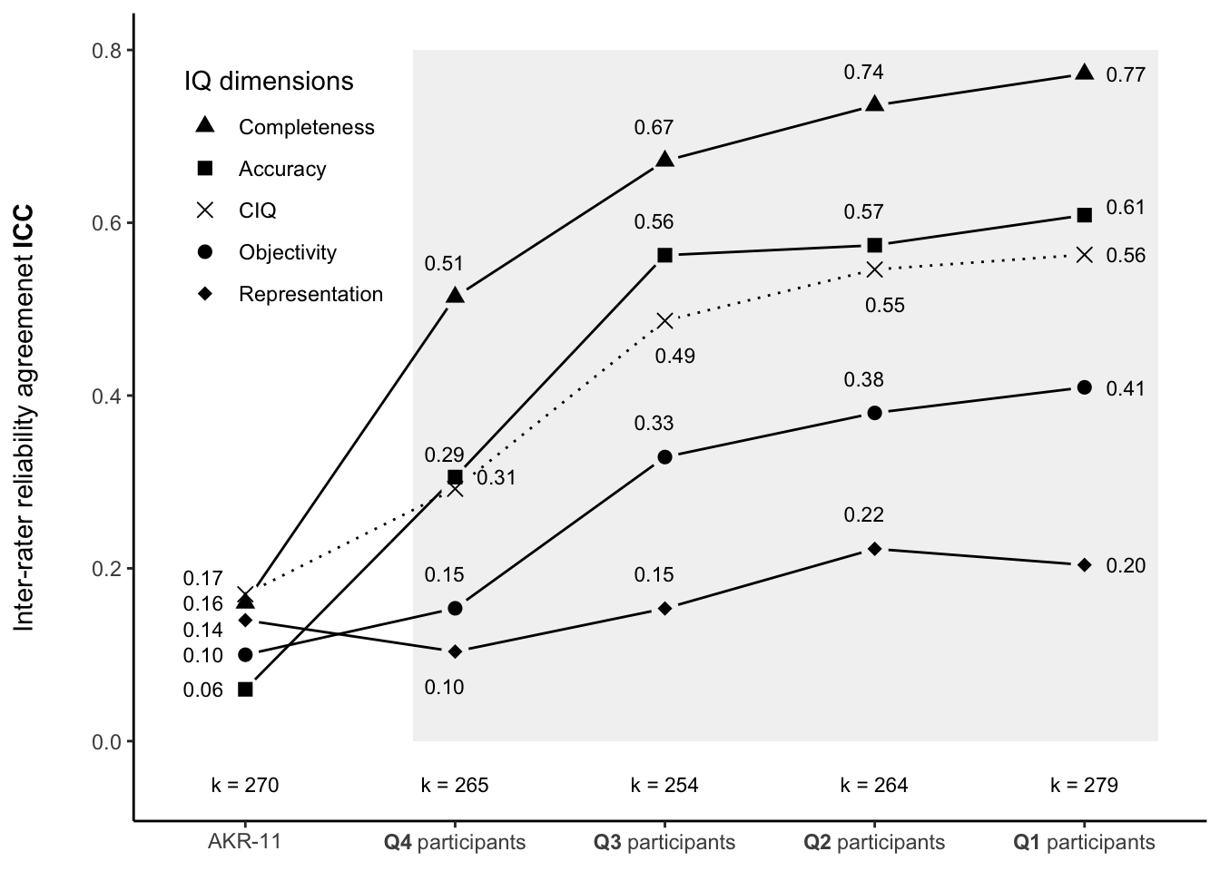 Interclass correlation vs. performance of players. The y-axis represents the ICC, while the x-axis portrays four groups of participants. The groups are divided into quartiles according to the points that participants scored when performing the gamified process. The first column AKR-11 contains results of a similar IQ study, in which Arazy and Kopak (2011) studied the measurability of IQ on the same set of IQ dimensions used in our study. The four highlighted columns (rightmost) exhibit the results of our study, where each column represents one group of players.