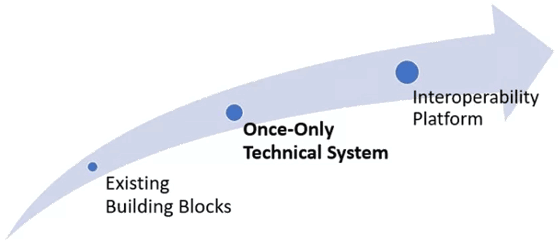 Stages towards a fully interoperable platform (source: https://www.de4a.eu, accessed July 29, 2022)