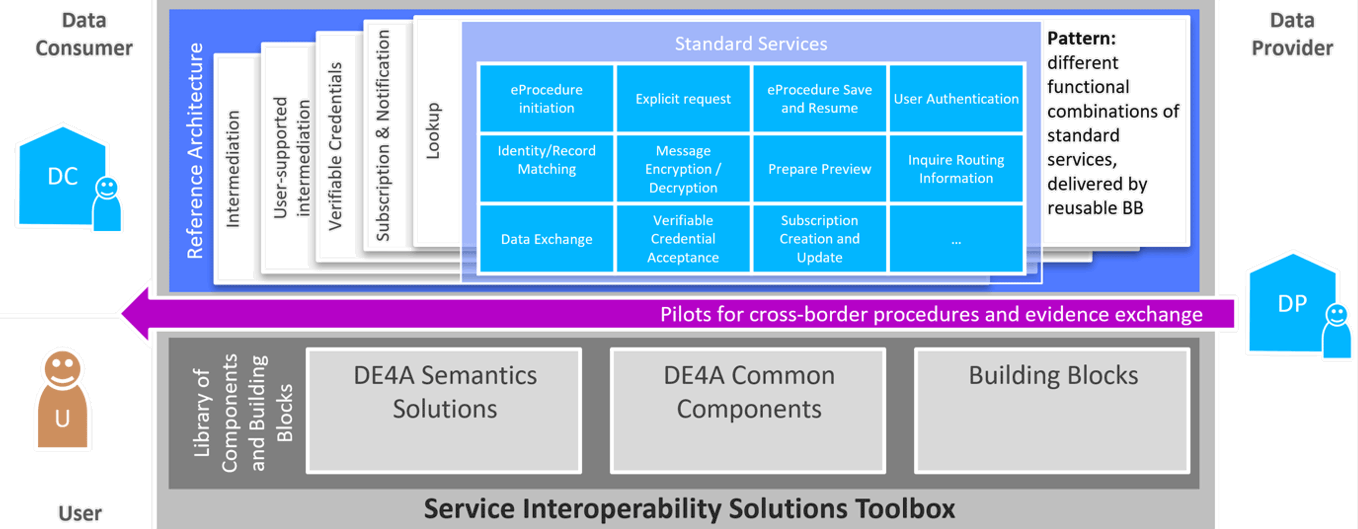 The DE4A project Service Interoperability Toolbox (source: https://wiki.de4a.eu, accessed July 29, 2022)