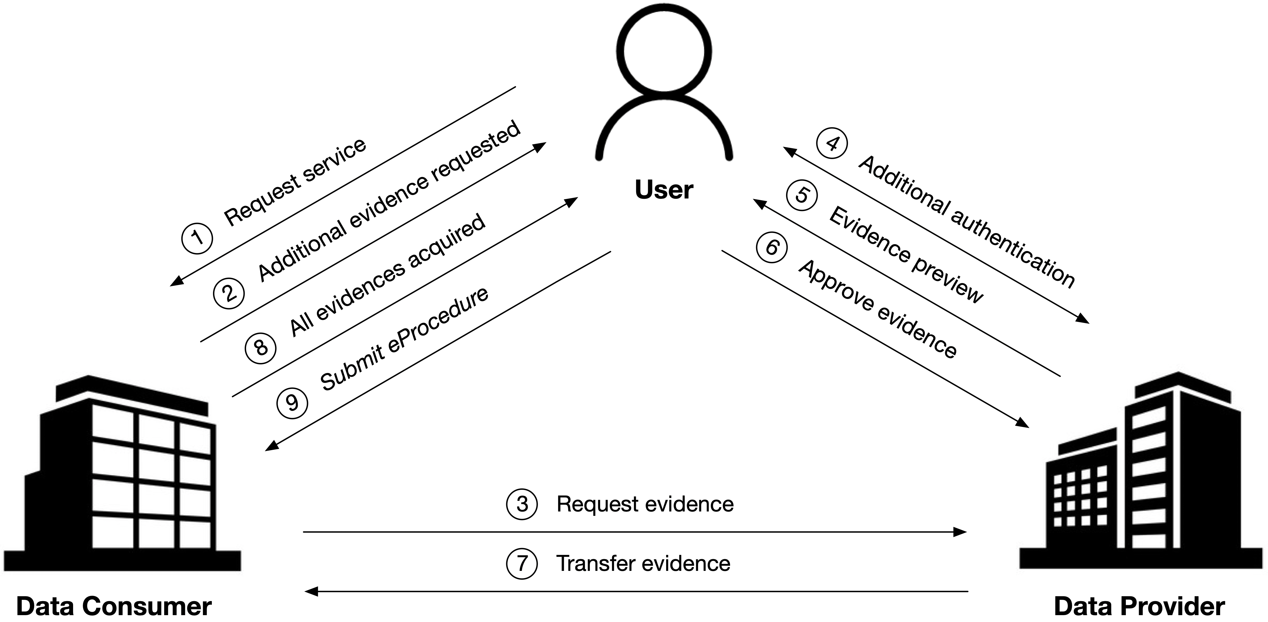 Illustration of the User-supported Intermediation Pattern (* in a case when additional evidence is requested)