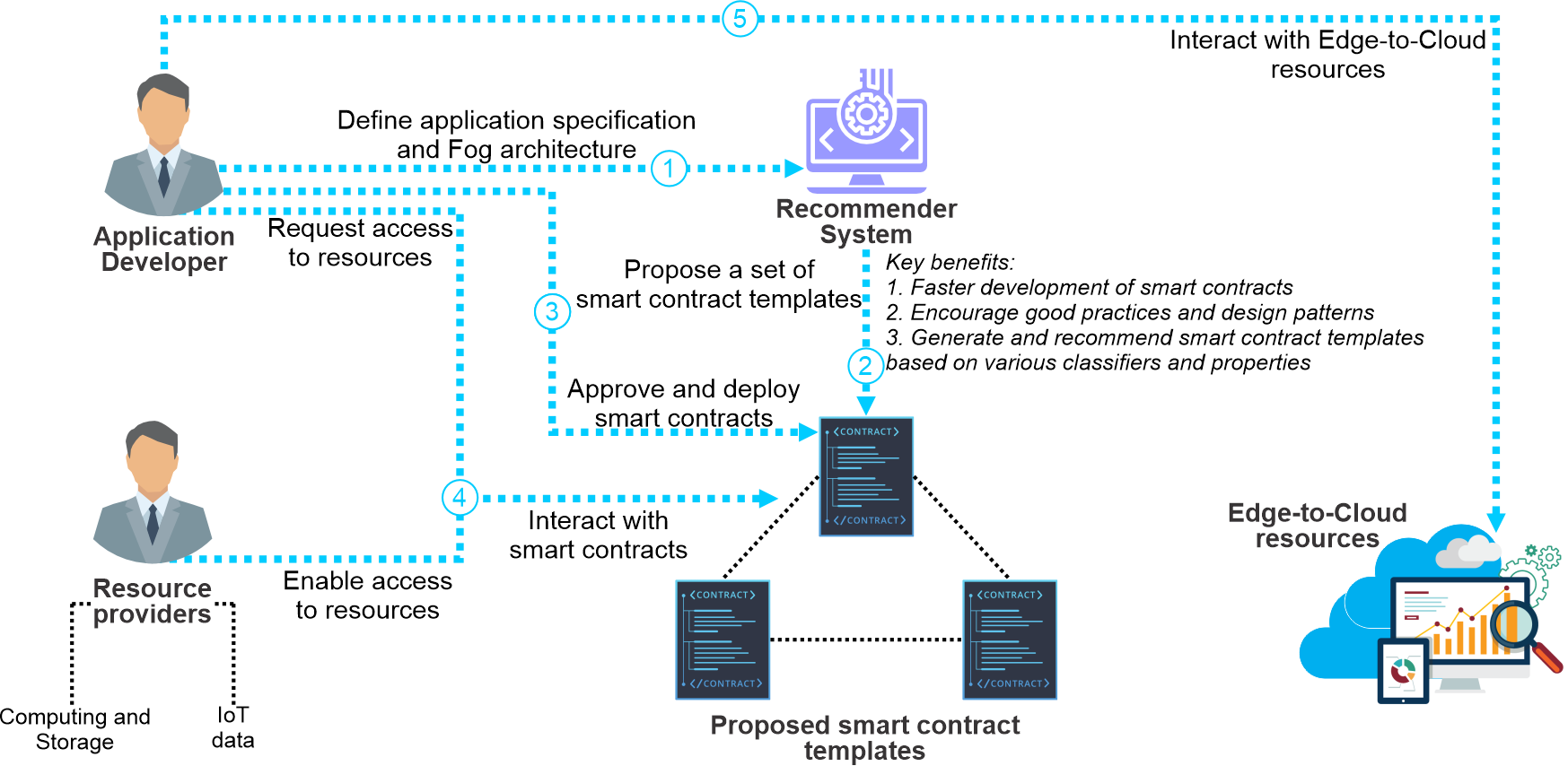 Outline of the baseline scenario.