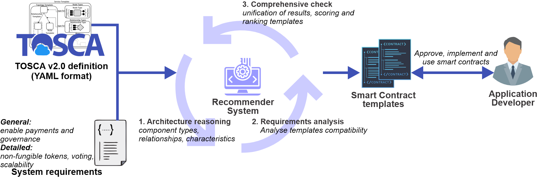 High-level architecture representing the pillar recommender system components with the main workflow.
