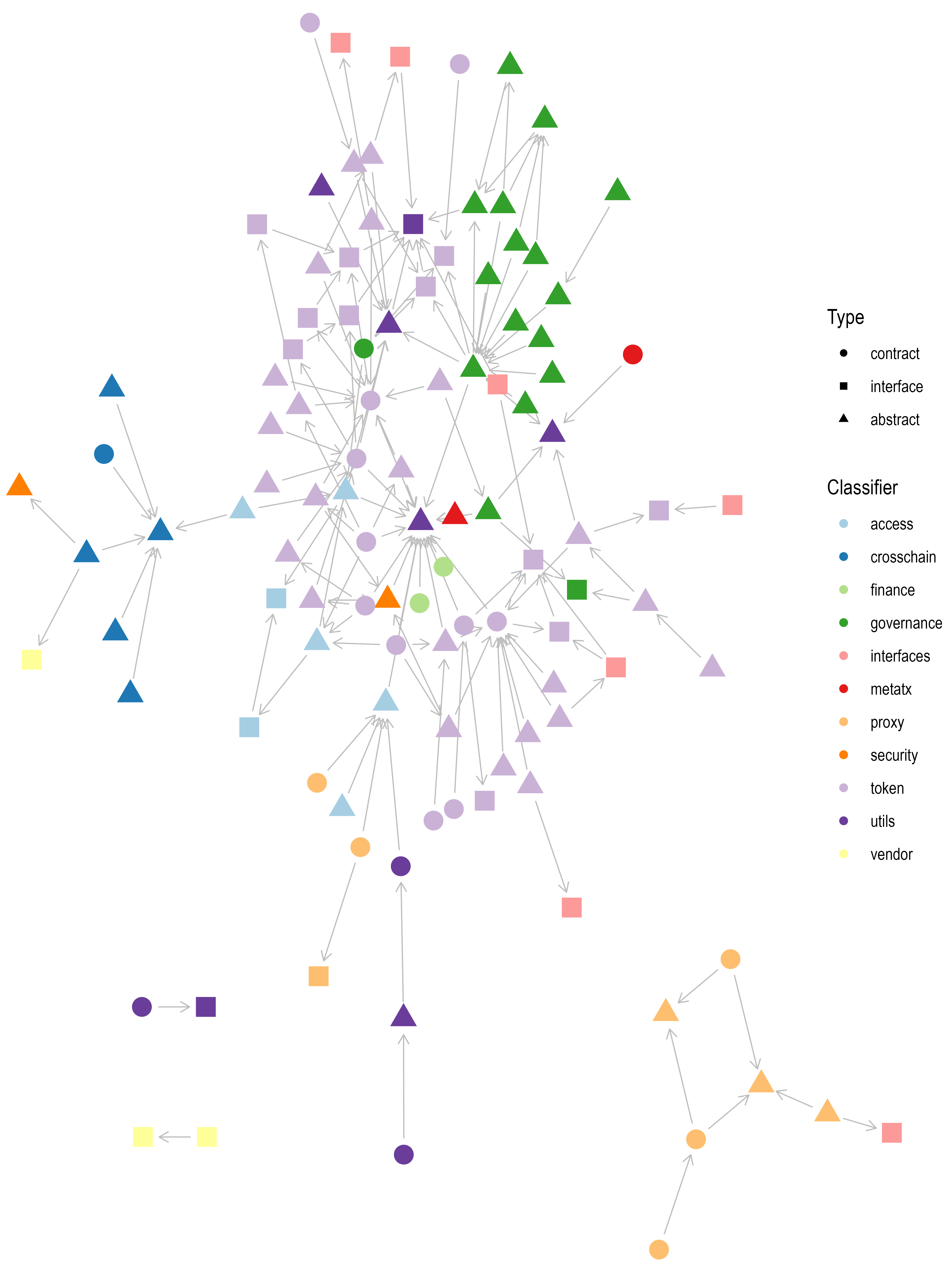 Inheritance of OpenZeppelin components containing contract types: (i) contracts, (ii) interfaces, and (iii) abstract contracts. Libraries have not been visualized. The most dominant classifiers are tokens, governance, and utilities.