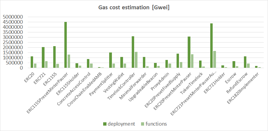 Cost estimation of the deployment process and available functions in deployable smart contracts.