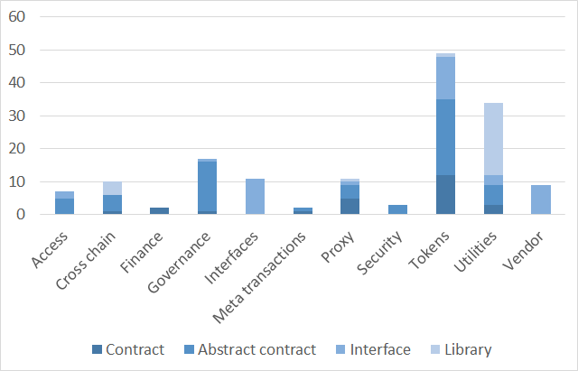 OpenZeppelin main smart contract modules in relation to the contract types.